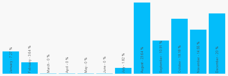 Number popularity chart 1917439391