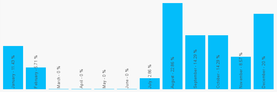 Number popularity chart 1216320151