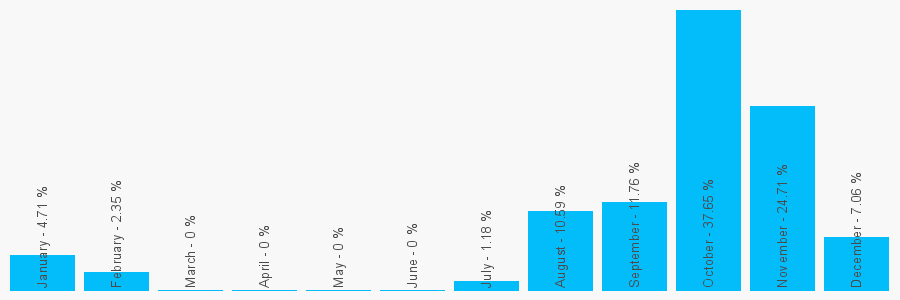 Number popularity chart 1506461101