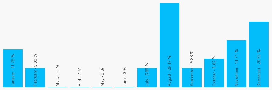 Number popularity chart 7036228668