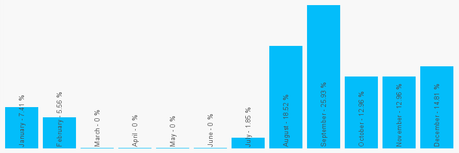 Number popularity chart 87075695926