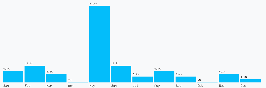 Number popularity chart 1772189697