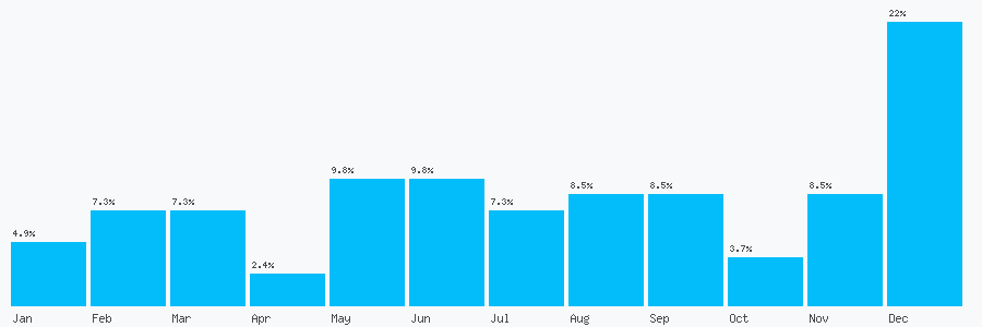 Number popularity chart 1254278277
