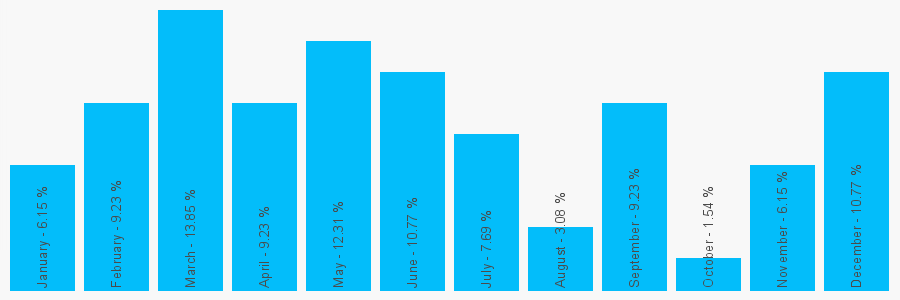 Number popularity chart 2830269225