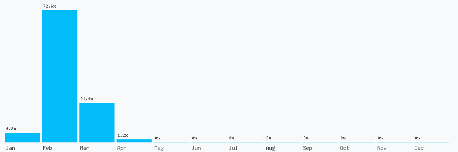Number popularity chart 7404665257