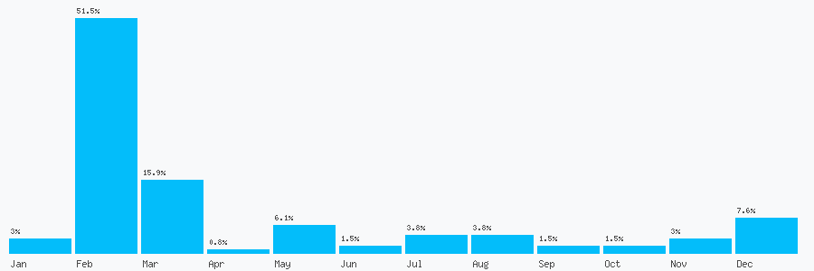 Number popularity chart 7835299248