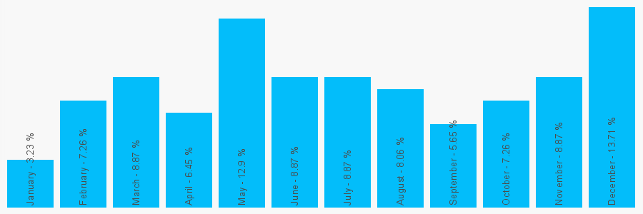 Number popularity chart 1772653523