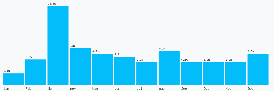 Number popularity chart 9117271443