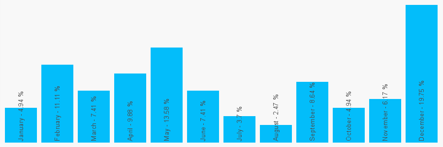 Number popularity chart 1293862212