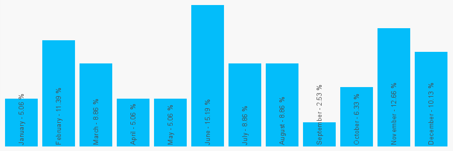 Number popularity chart 2083269800