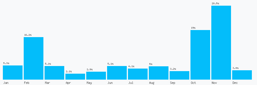 Number popularity chart 3300880596