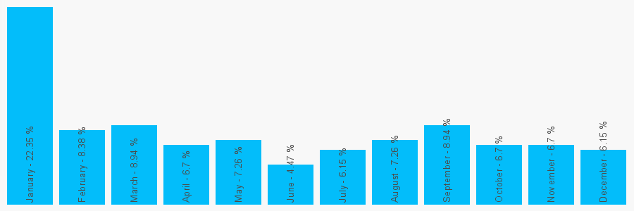 Number popularity chart 1252541248