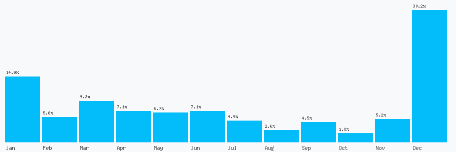 Number popularity chart 7418344586