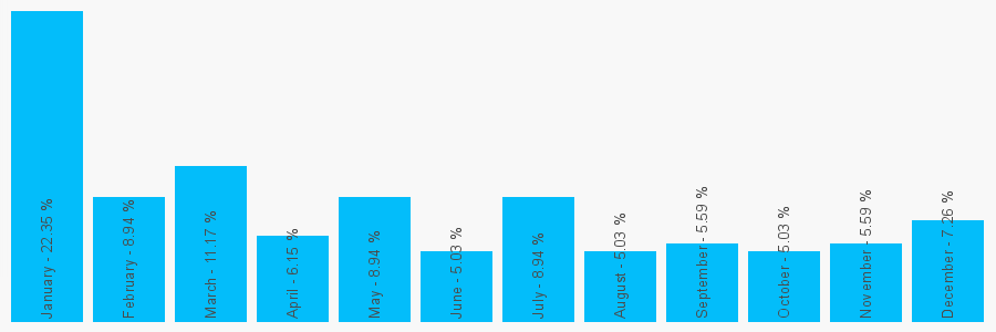 Number popularity chart 7935376815