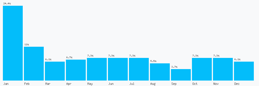 Number popularity chart 2074382932