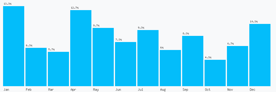 Number popularity chart 2089074033