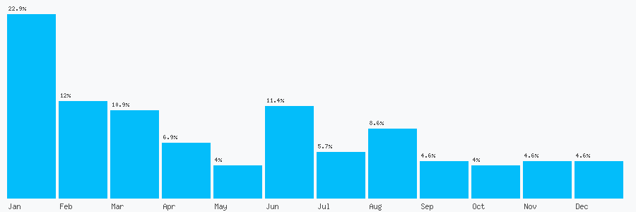 Number popularity chart 7491577528