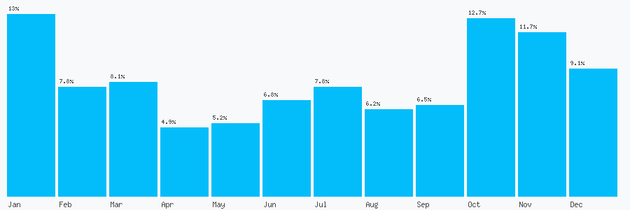 Number popularity chart 8456262389