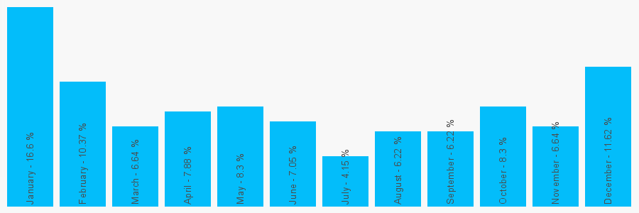 Number popularity chart 1252371615