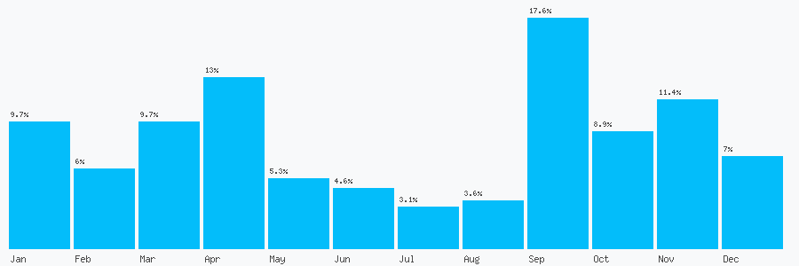 Number popularity chart 3450348635