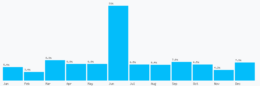 Number popularity chart 2475092481