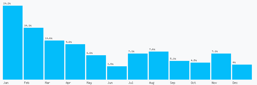Number popularity chart 7960819824