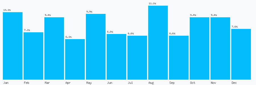 Number popularity chart 7985596354