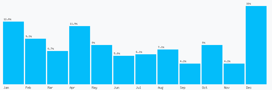 Number popularity chart 7507947362