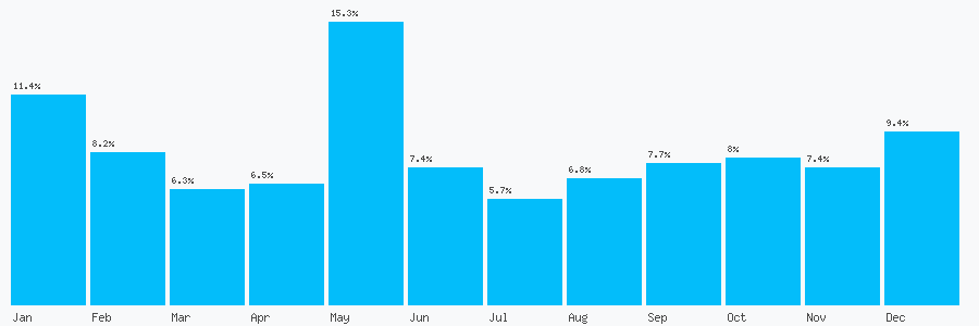 Number popularity chart 7501856141