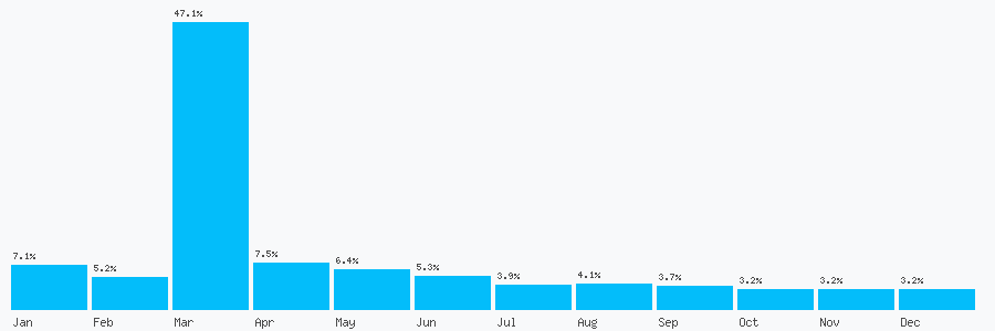 Number popularity chart 7536696426