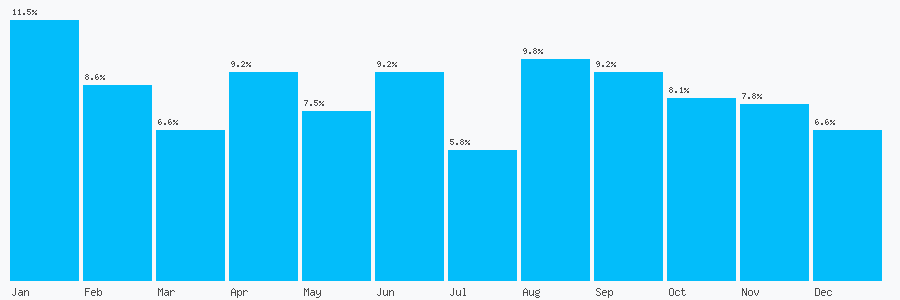 Number popularity chart 7770770541