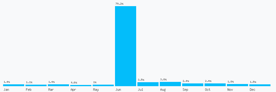 Number popularity chart 1270433656