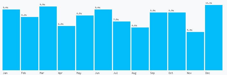 Number popularity chart 9773257665