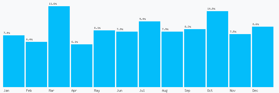 Number popularity chart 7964037555