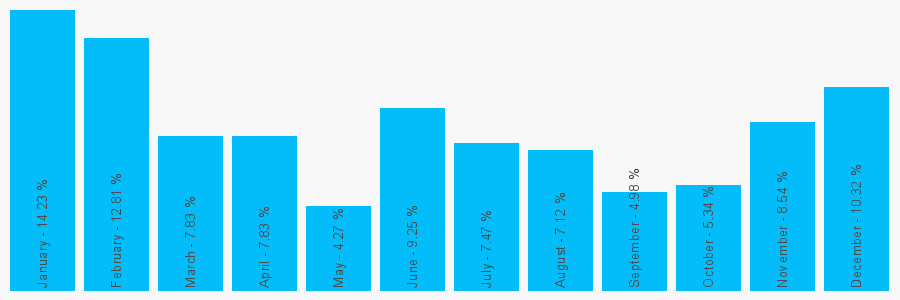 Number popularity chart 1313364203