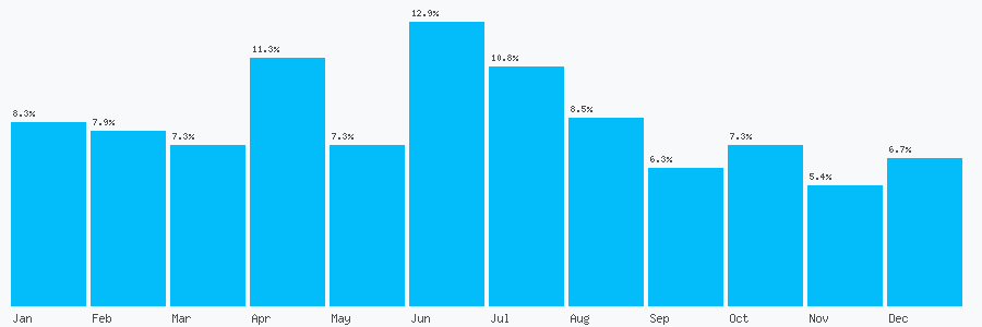 Number popularity chart 2074182000