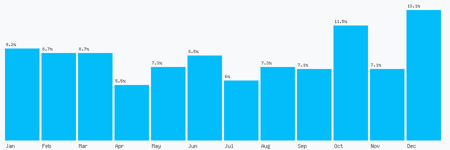 Number popularity chart 7238887454