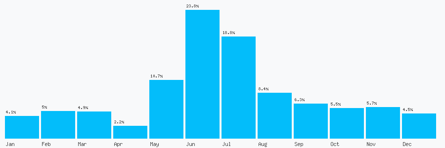 Number popularity chart 2038074614