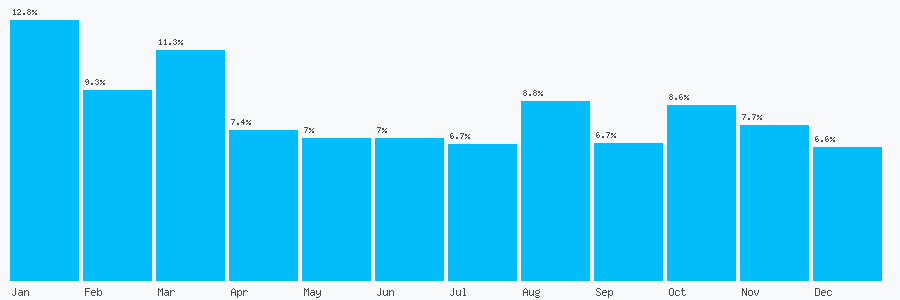 Number popularity chart 3448002400