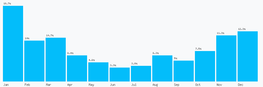 Number popularity chart 7701407100