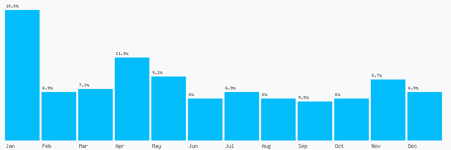 Number popularity chart 7570969654