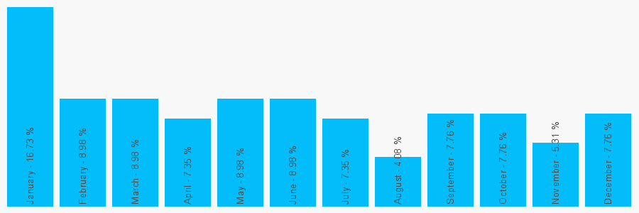 Number popularity chart 8458385958