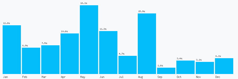 Number popularity chart 7451245116