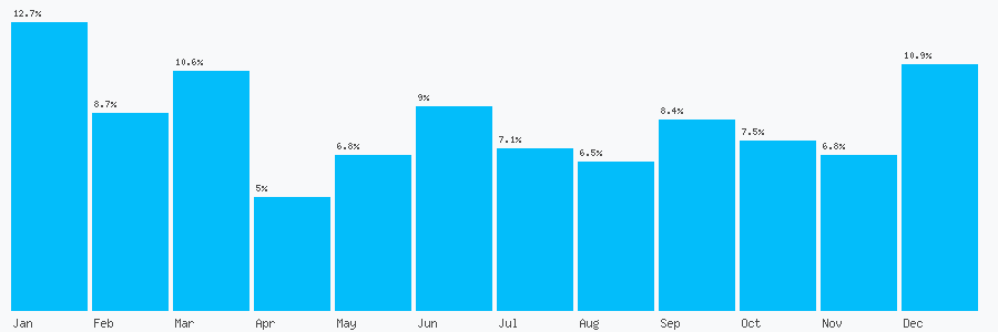 Number popularity chart 7741491579
