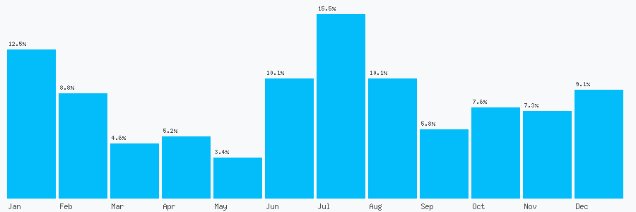 Number popularity chart 8007567734