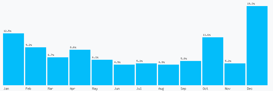 Number popularity chart 1652884621