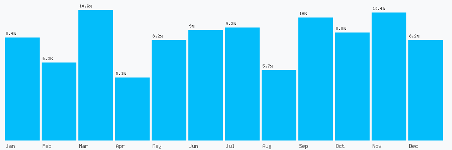 Number popularity chart 8454500629