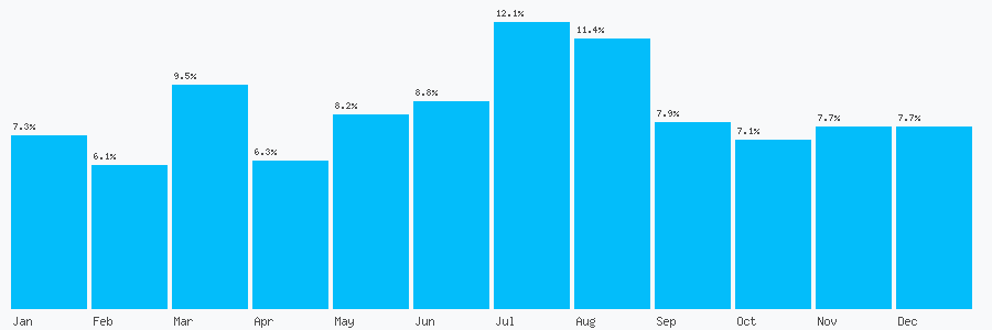 Number popularity chart 1234954969