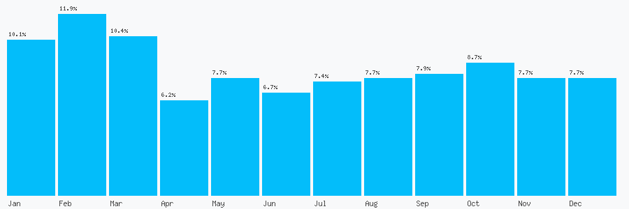 Number popularity chart 7713655034