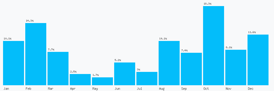 Number popularity chart 799426102
